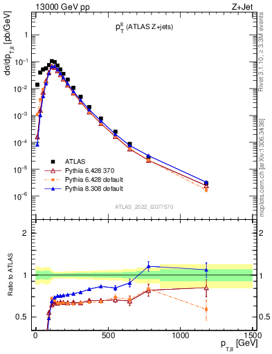 Plot of ll.pt in 13000 GeV pp collisions