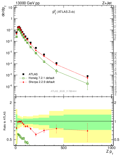 Plot of ll.pt in 13000 GeV pp collisions