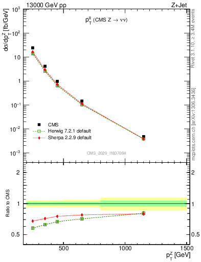 Plot of ll.pt in 13000 GeV pp collisions