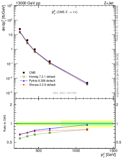 Plot of ll.pt in 13000 GeV pp collisions