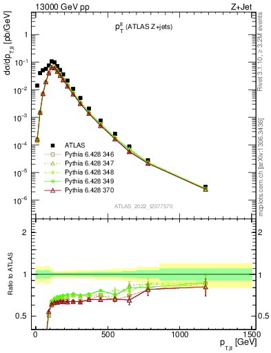 Plot of ll.pt in 13000 GeV pp collisions