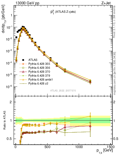 Plot of ll.pt in 13000 GeV pp collisions