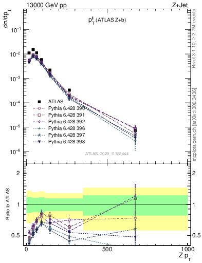 Plot of ll.pt in 13000 GeV pp collisions