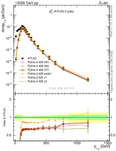 Plot of ll.pt in 13000 GeV pp collisions