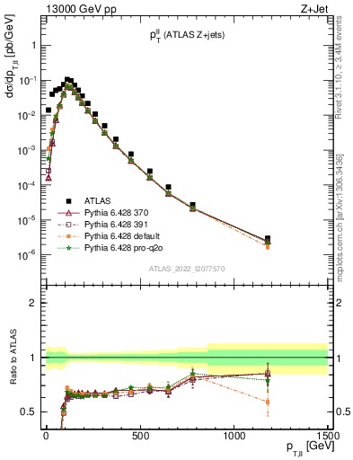 Plot of ll.pt in 13000 GeV pp collisions