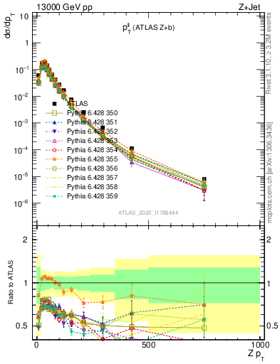 Plot of ll.pt in 13000 GeV pp collisions