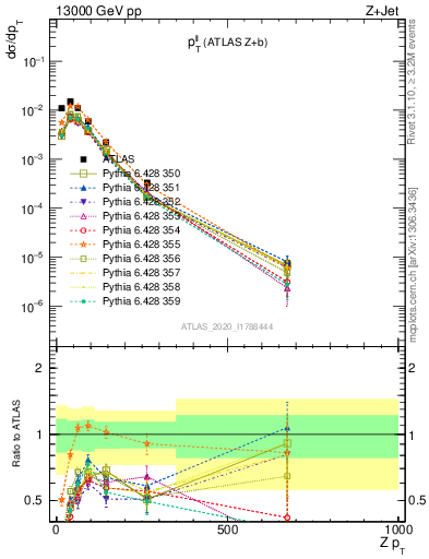 Plot of ll.pt in 13000 GeV pp collisions