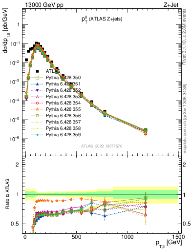 Plot of ll.pt in 13000 GeV pp collisions