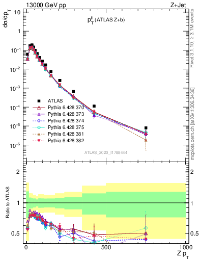 Plot of ll.pt in 13000 GeV pp collisions