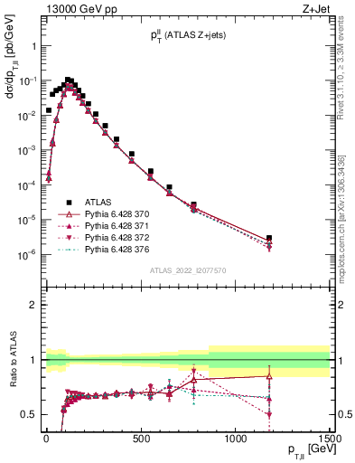 Plot of ll.pt in 13000 GeV pp collisions