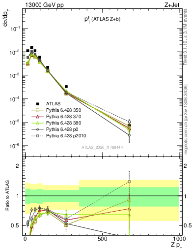 Plot of ll.pt in 13000 GeV pp collisions