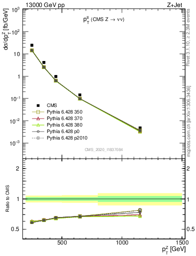 Plot of ll.pt in 13000 GeV pp collisions