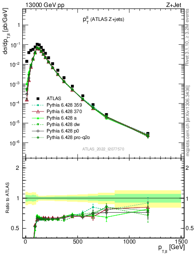 Plot of ll.pt in 13000 GeV pp collisions