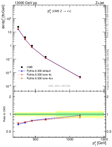 Plot of ll.pt in 13000 GeV pp collisions