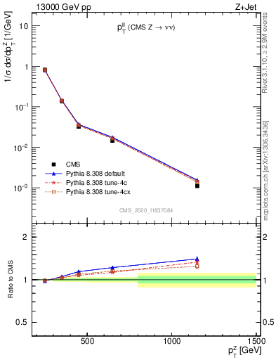 Plot of ll.pt in 13000 GeV pp collisions