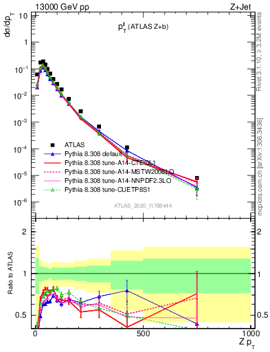 Plot of ll.pt in 13000 GeV pp collisions