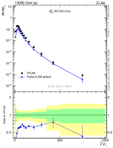 Plot of ll.pt in 13000 GeV pp collisions