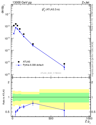 Plot of ll.pt in 13000 GeV pp collisions