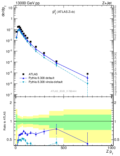 Plot of ll.pt in 13000 GeV pp collisions