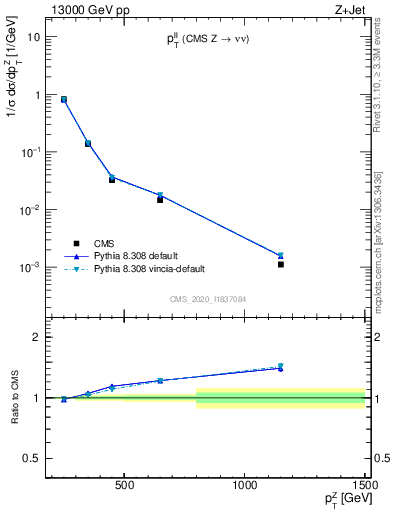 Plot of ll.pt in 13000 GeV pp collisions