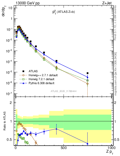 Plot of ll.pt in 13000 GeV pp collisions