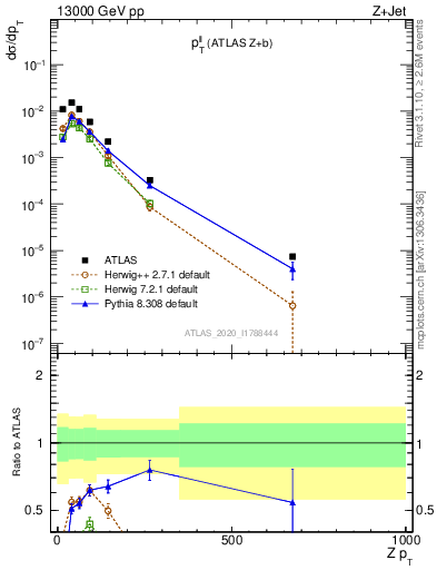 Plot of ll.pt in 13000 GeV pp collisions