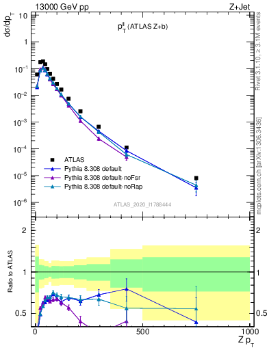 Plot of ll.pt in 13000 GeV pp collisions