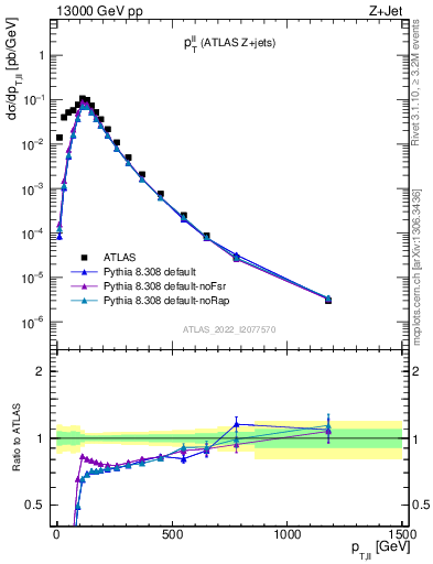 Plot of ll.pt in 13000 GeV pp collisions