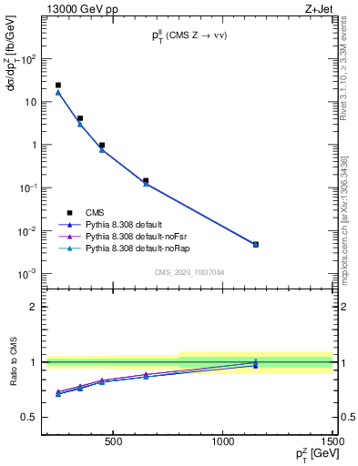 Plot of ll.pt in 13000 GeV pp collisions