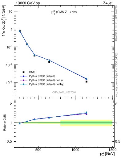 Plot of ll.pt in 13000 GeV pp collisions