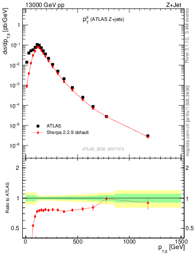 Plot of ll.pt in 13000 GeV pp collisions