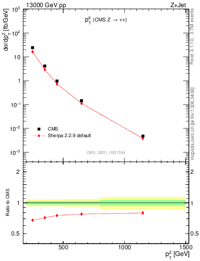 Plot of ll.pt in 13000 GeV pp collisions