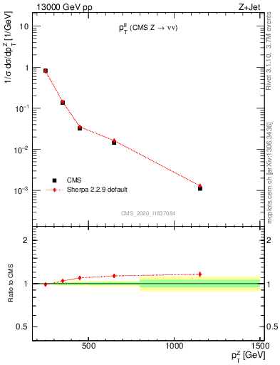 Plot of ll.pt in 13000 GeV pp collisions