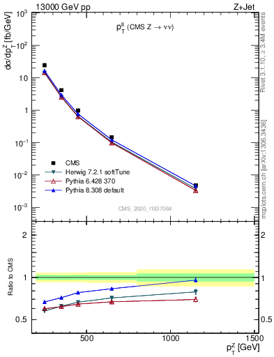 Plot of ll.pt in 13000 GeV pp collisions