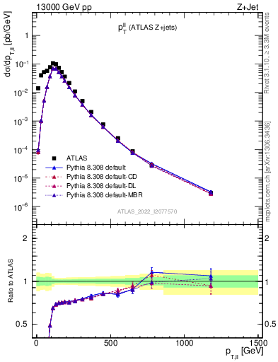 Plot of ll.pt in 13000 GeV pp collisions