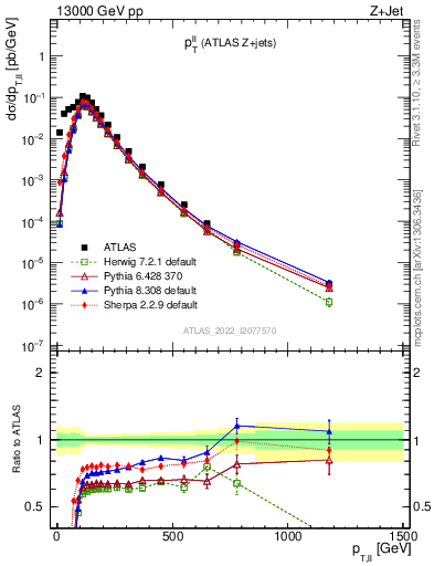 Plot of ll.pt in 13000 GeV pp collisions