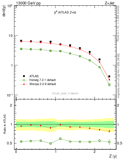 Plot of ll.y in 13000 GeV pp collisions