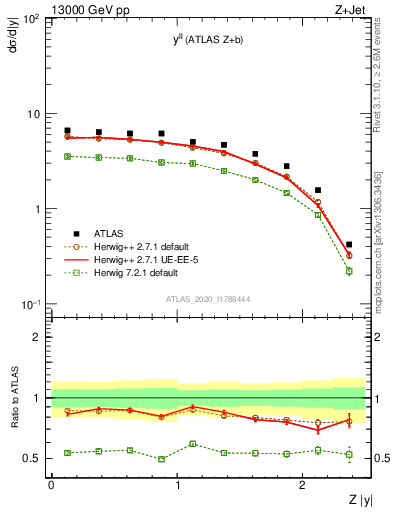 Plot of ll.y in 13000 GeV pp collisions