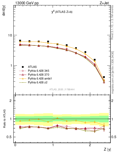 Plot of ll.y in 13000 GeV pp collisions