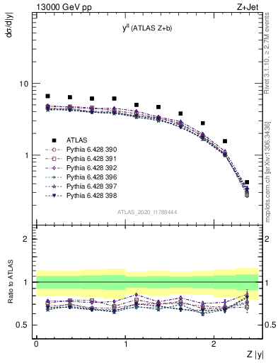 Plot of ll.y in 13000 GeV pp collisions