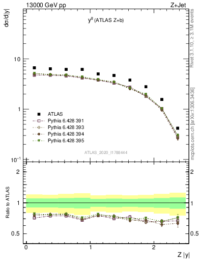 Plot of ll.y in 13000 GeV pp collisions