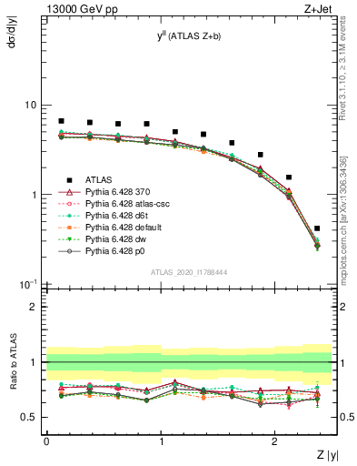 Plot of ll.y in 13000 GeV pp collisions