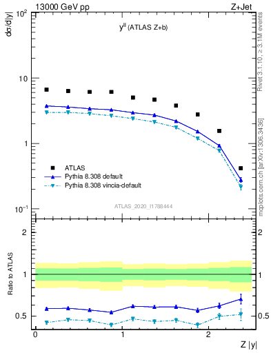 Plot of ll.y in 13000 GeV pp collisions