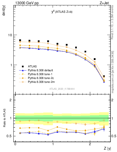 Plot of ll.y in 13000 GeV pp collisions