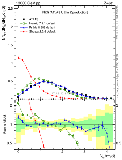 Plot of nch in 13000 GeV pp collisions