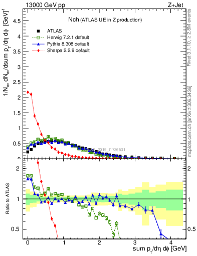 Plot of nch in 13000 GeV pp collisions