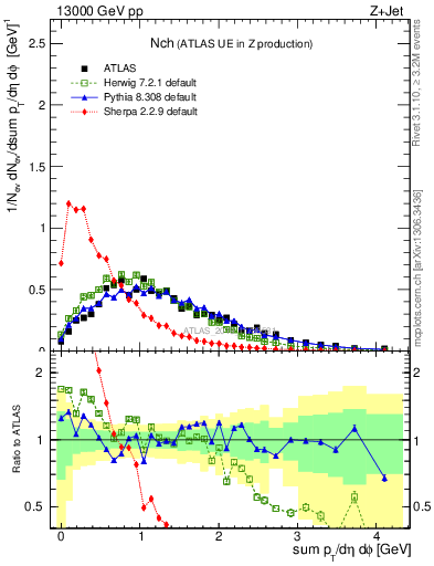 Plot of nch in 13000 GeV pp collisions