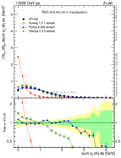 Plot of nch in 13000 GeV pp collisions