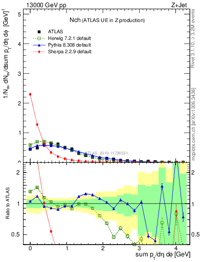 Plot of nch in 13000 GeV pp collisions