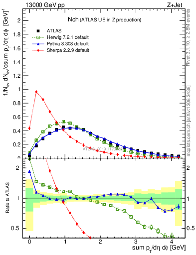 Plot of nch in 13000 GeV pp collisions